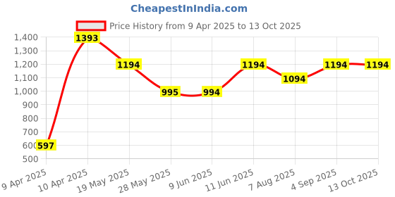 tatacliq.com Inc.5 Women's Mustard Back Strap Sandals inc.5 Price History Graph from 9 Apr 2025 to 12 Oct 2025