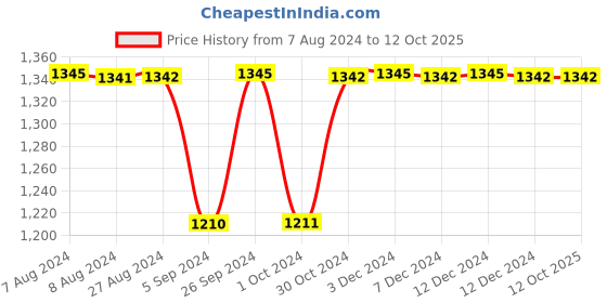 tatacliq.com Inc.5 Women's Mustard Back Strap Wedges inc.5 Price History Graph from 7 Aug 2024 to 12 Oct 2025