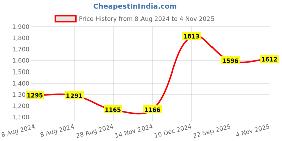 tatacliq.com Inc.5 Women's Mustard Back Strap Wedges inc.5 Price History Graph from 8 Aug 2024 to 4 Nov 2025