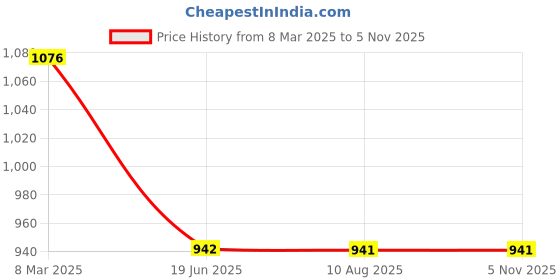 tatacliq.com Inc.5 Women's Mustard Back Strap Wedges inc.5 Price History Graph from 8 Mar 2025 to 5 Nov 2025