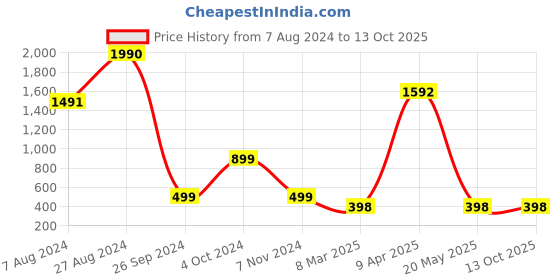 tatacliq.com Inc.5 Women's Mustard Casual Sandals inc.5 Price History Graph from 7 Aug 2024 to 13 Oct 2025