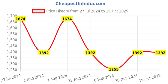 tatacliq.com Inc.5 Women's Mustard Casual Sandals inc.5 Price History Graph from 27 Jul 2024 to 19 Oct 2025