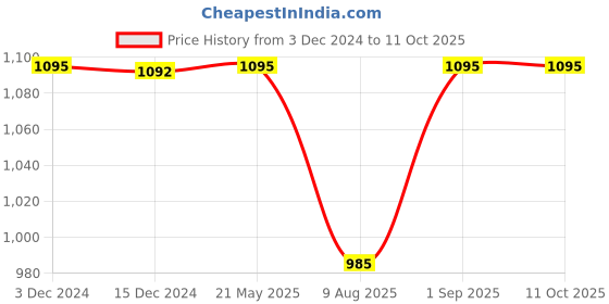 tatacliq.com Inc.5 Women's Mustard Casual Sandals inc.5 Price History Graph from 3 Dec 2024 to 10 Oct 2025