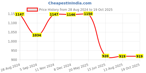 tatacliq.com Inc.5 Women's Mustard T-Strap Sandals inc.5 Price History Graph from 28 Aug 2024 to 19 Oct 2025