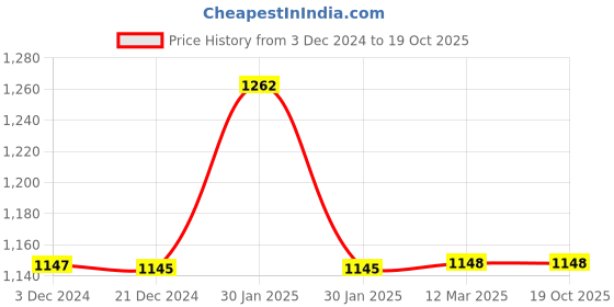 tatacliq.com Inc.5 Women's Mustard T-Strap Sandals inc.5 Price History Graph from 3 Dec 2024 to 18 Oct 2025
