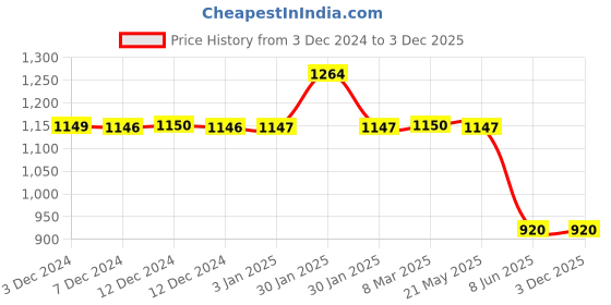 tatacliq.com Inc.5 Women's Mustard T-Strap Sandals inc.5 Price History Graph from 3 Dec 2024 to 3 Dec 2025