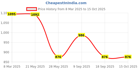 tatacliq.com Inc.5 Women's Mustard T-Strap Sandals inc.5 Price History Graph from 8 Mar 2025 to 15 Oct 2025