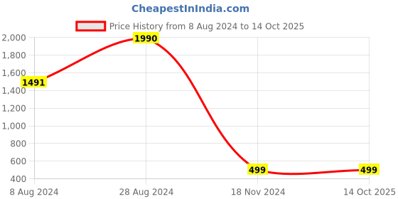 tatacliq.com Inc.5 Women's Mustard Thong Sandals inc.5 Price History Graph from 8 Aug 2024 to 13 Oct 2025