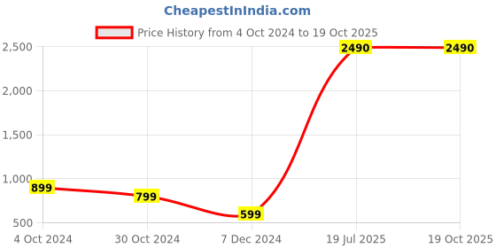 tatacliq.com Inc.5 Women's Mustard Toe Ring Sandals inc.5 Price History Graph from 4 Oct 2024 to 18 Oct 2025