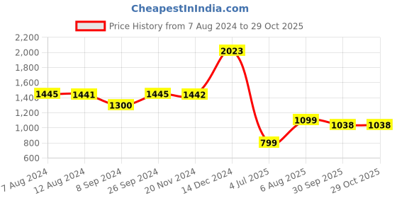 tatacliq.com Inc.5 Women's Navy Ankle Strap Sandals inc.5 Price History Graph from 7 Aug 2024 to 29 Oct 2025