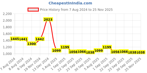 tatacliq.com Inc.5 Women's Navy Ankle Strap Sandals inc.5 Price History Graph from 7 Aug 2024 to 25 Nov 2025