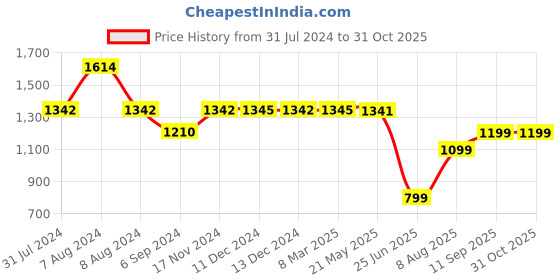 tatacliq.com Inc.5 Women's Navy Ankle Strap Sandals inc.5 Price History Graph from 31 Jul 2024 to 31 Oct 2025