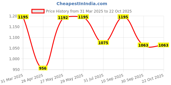 tatacliq.com Inc.5 Women's Navy Ankle Strap Sandals inc.5 Price History Graph from 31 Mar 2025 to 20 Oct 2025