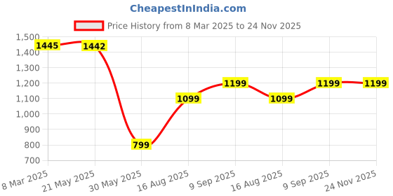tatacliq.com Inc.5 Women's Navy Ankle Strap Sandals inc.5 Price History Graph from 8 Mar 2025 to 23 Nov 2025
