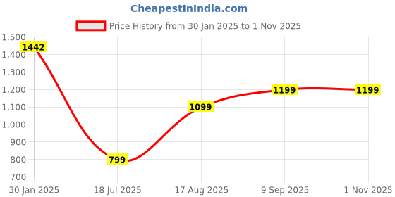 tatacliq.com Inc.5 Women's Navy Ankle Strap Sandals inc.5 Price History Graph from 30 Jan 2025 to 31 Oct 2025