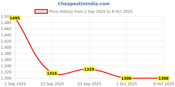 tatacliq.com Inc.5 Women's Navy Ankle Strap Sandals inc.5 Price History Graph from 2 Sep 2025 to 8 Oct 2025