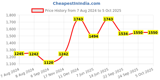 tatacliq.com Inc.5 Women's Navy Ankle Strap Wedges inc.5 Price History Graph from 7 Aug 2024 to 5 Oct 2025