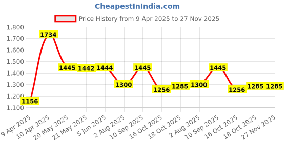 tatacliq.com Inc.5 Women's Navy Ankle Strap Wedges inc.5 Price History Graph from 9 Apr 2025 to 26 Nov 2025