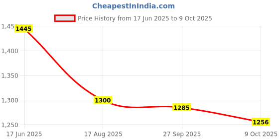 tatacliq.com Inc.5 Women's Navy Ankle Strap Wedges inc.5 Price History Graph from 17 Jun 2025 to 9 Oct 2025