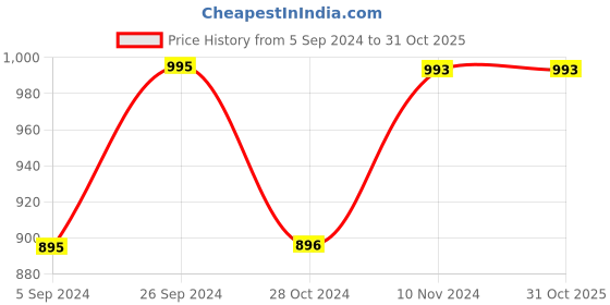 tatacliq.com Inc.5 Women's Navy Back Strap Sandals inc.5 Price History Graph from 5 Sep 2024 to 30 Oct 2025