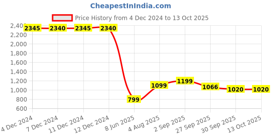 tatacliq.com Inc.5 Women's Navy Casual Booties inc.5 Price History Graph from 4 Dec 2024 to 13 Oct 2025