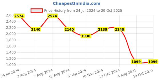 tatacliq.com Inc.5 Women's Navy Casual Boots inc.5 Price History Graph from 24 Jul 2024 to 29 Oct 2025