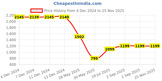 tatacliq.com Inc.5 Women's Navy Casual Boots inc.5 Price History Graph from 4 Dec 2024 to 25 Nov 2025