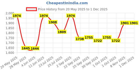 tatacliq.com Inc.5 Women's Navy Casual Loafers inc.5 Price History Graph from 20 May 2025 to 30 Nov 2025