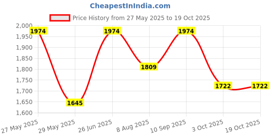 tatacliq.com Inc.5 Women's Navy Casual Loafers inc.5 Price History Graph from 27 May 2025 to 18 Oct 2025