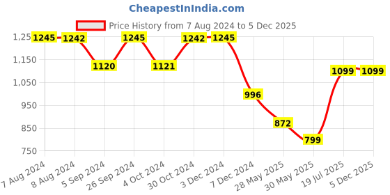 tatacliq.com Inc.5 Women's Navy Casual Sandals inc.5 Price History Graph from 7 Aug 2024 to 4 Dec 2025