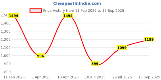 tatacliq.com Inc.5 Women's Navy Casual Sandals inc.5 Price History Graph from 11 Feb 2025 to 13 Sep 2025