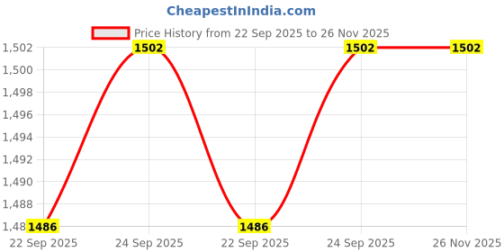tatacliq.com Inc.5 Women's Navy Casual Sandals inc.5 Price History Graph from 22 Sep 2025 to 26 Nov 2025