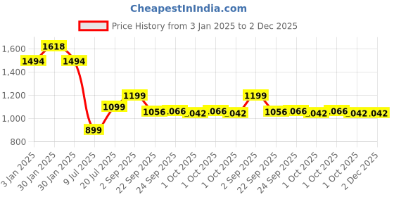 tatacliq.com Inc.5 Women's Navy Casual Sandals inc.5 Price History Graph from 3 Jan 2025 to 2 Dec 2025