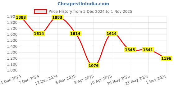 tatacliq.com Inc.5 Women's Navy Casual Sandals inc.5 Price History Graph from 3 Dec 2024 to 1 Nov 2025