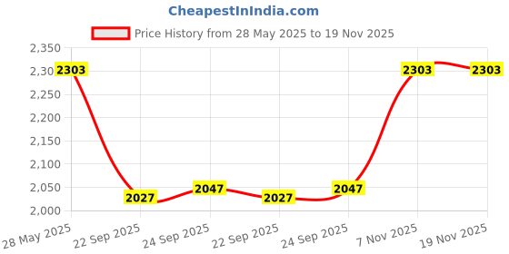 tatacliq.com Inc.5 Women's Navy Casual Sandals inc.5 Price History Graph from 28 May 2025 to 19 Nov 2025