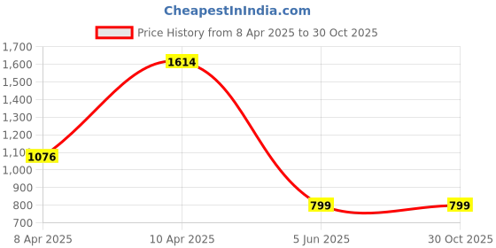 tatacliq.com Inc.5 Women's Navy Casual Sandals inc.5 Price History Graph from 8 Apr 2025 to 30 Oct 2025