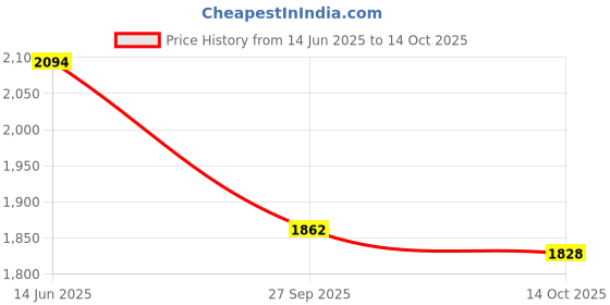 tatacliq.com Inc.5 Women's Navy Casual Sandals inc.5 Price History Graph from 14 Jun 2025 to 14 Oct 2025