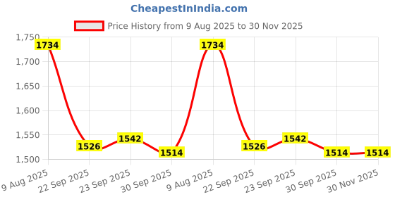 tatacliq.com Inc.5 Women's Navy Casual Sandals inc.5 Price History Graph from 9 Aug 2025 to 30 Nov 2025
