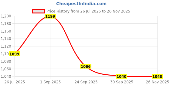 tatacliq.com Inc.5 Women's Navy Casual Sandals inc.5 Price History Graph from 26 Jul 2025 to 24 Nov 2025
