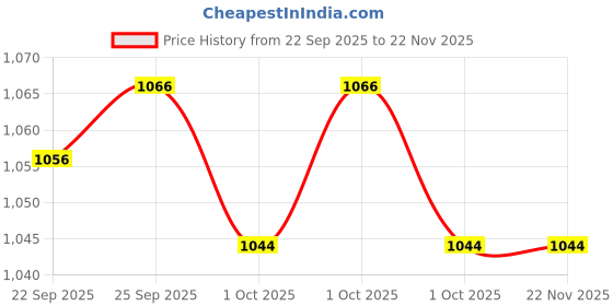 tatacliq.com Inc.5 Women's Navy Casual Sandals inc.5 Price History Graph from 22 Sep 2025 to 22 Nov 2025