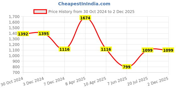 tatacliq.com Inc.5 Women's Navy Casual Stilettos inc.5 Price History Graph from 30 Oct 2024 to 2 Dec 2025