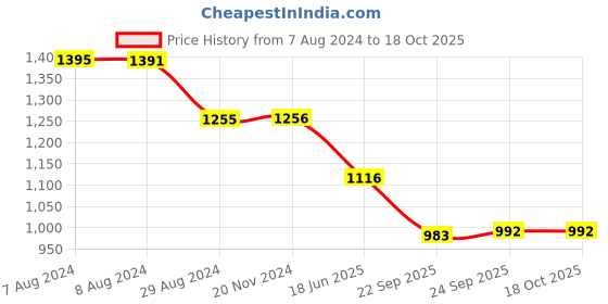 tatacliq.com Inc.5 Women's Navy Casual Wedges inc.5 Price History Graph from 7 Aug 2024 to 18 Oct 2025