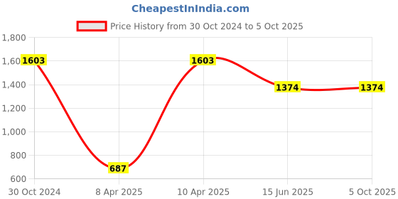 tatacliq.com Inc.5 Women's Navy Cross Strap Sandals inc.5 Price History Graph from 30 Oct 2024 to 5 Oct 2025