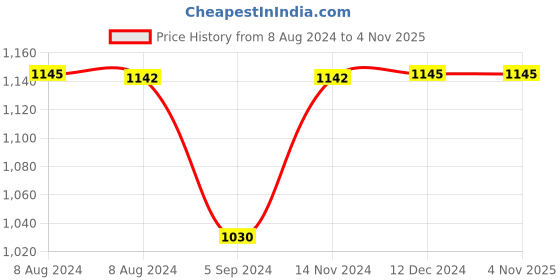 tatacliq.com Inc.5 Women's Navy Cross Strap Sandals inc.5 Price History Graph from 8 Aug 2024 to 4 Nov 2025