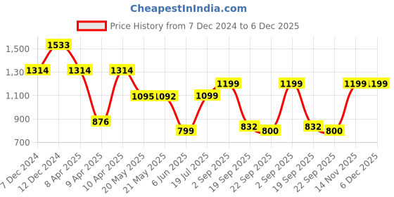 tatacliq.com Inc.5 Women's Navy Cross Strap Sandals inc.5 Price History Graph from 7 Dec 2024 to 6 Dec 2025