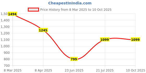 tatacliq.com Inc.5 Women's Navy Cross Strap Sandals inc.5 Price History Graph from 8 Mar 2025 to 10 Oct 2025