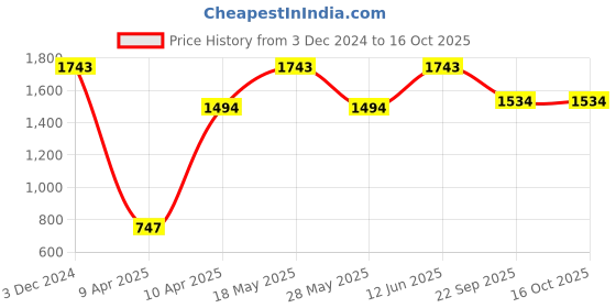 tatacliq.com Inc.5 Women's Navy Cross Strap Wedges inc.5 Price History Graph from 3 Dec 2024 to 15 Oct 2025