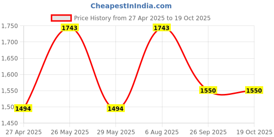 tatacliq.com Inc.5 Women's Navy Cross Strap Wedges inc.5 Price History Graph from 27 Apr 2025 to 16 Oct 2025