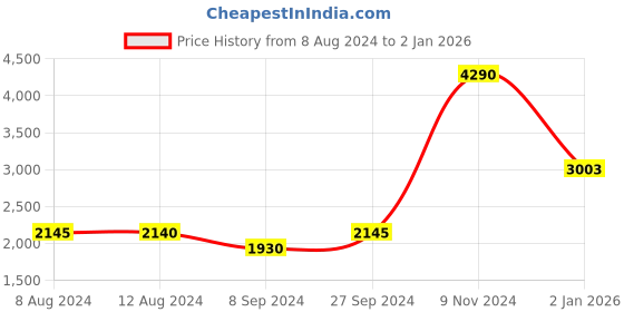 tatacliq.com Inc.5 Women's Navy Derby Boots inc.5 Price History Graph from 8 Aug 2024 to 30 Dec 2025