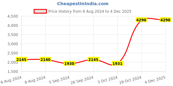 tatacliq.com Inc.5 Women's Navy Derby Boots inc.5 Price History Graph from 6 Aug 2024 to 4 Dec 2025